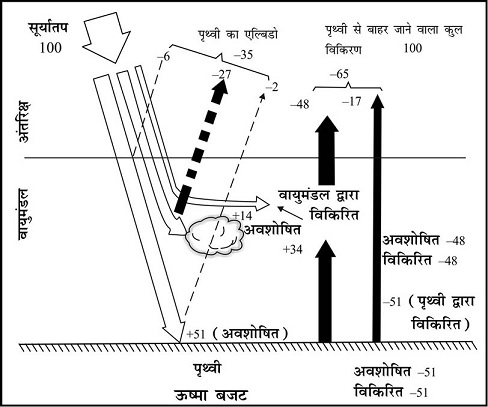 Heat Budget